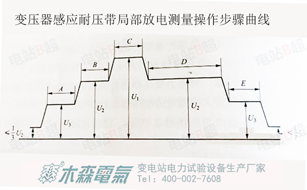 變壓器感應(yīng)耐壓帶局部放電測(cè)量曲線(xiàn)