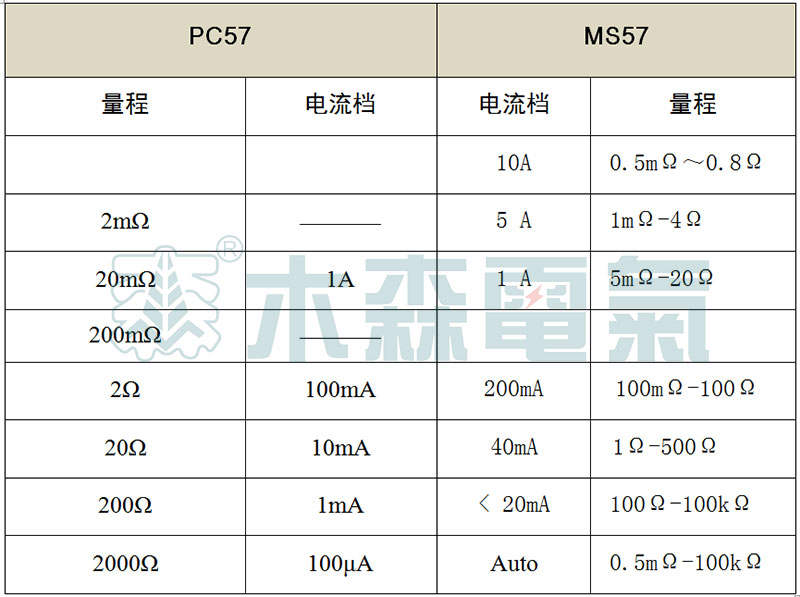 PC57、MS57成盤電纜導體直流電阻測量儀參數(shù)