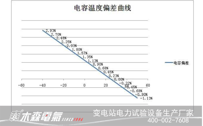 220kV變電站無功補(bǔ)償裝置電容量與溫度關(guān)系